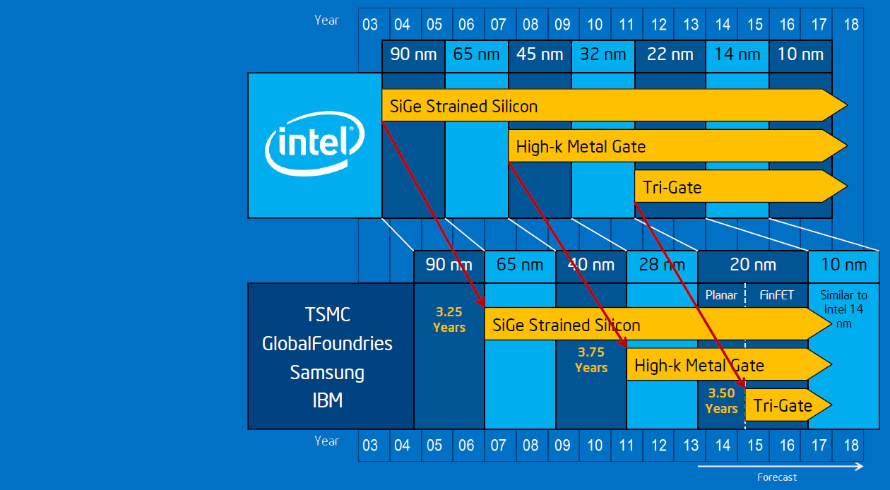 ��������� ���������� Intel Samsung